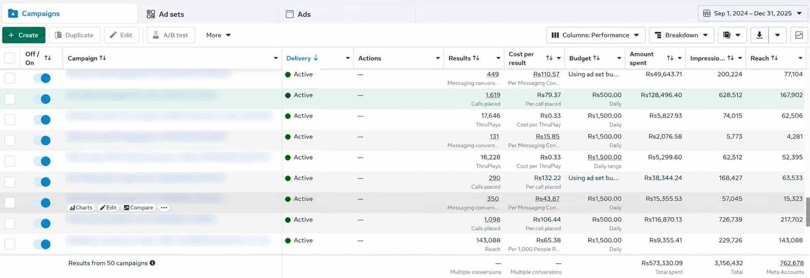 Facebook campaign performance report for September 2024 to December 2025 showing 50 active campaigns, 3,156,432 impressions and LKR 573,330 spend